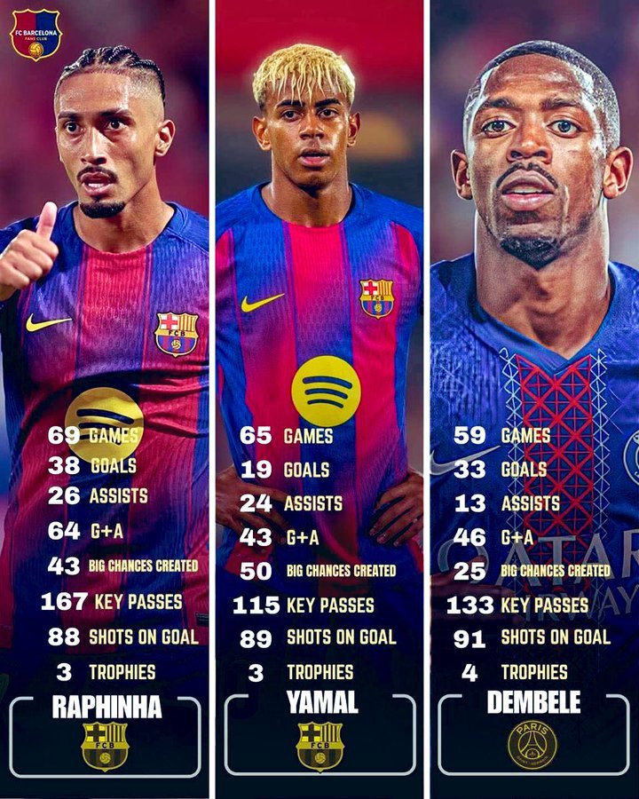 JUEGOSYDISFRUTE's tweet photo. @PuyiFCB El Barça traga con todo....le roba la @rfef , los árbitros del @CTARFEF , los árbitros de la @UEFA y ahora el @ballondor 
- Sólo hay que fijarse en las estadísticas de la temporada 2024/25 para darse cuenta que el mejor fue Raphinha y quedó 5. ‼️ Vergüenza mundial ‼️ https://t.co/KsRstO7cX3