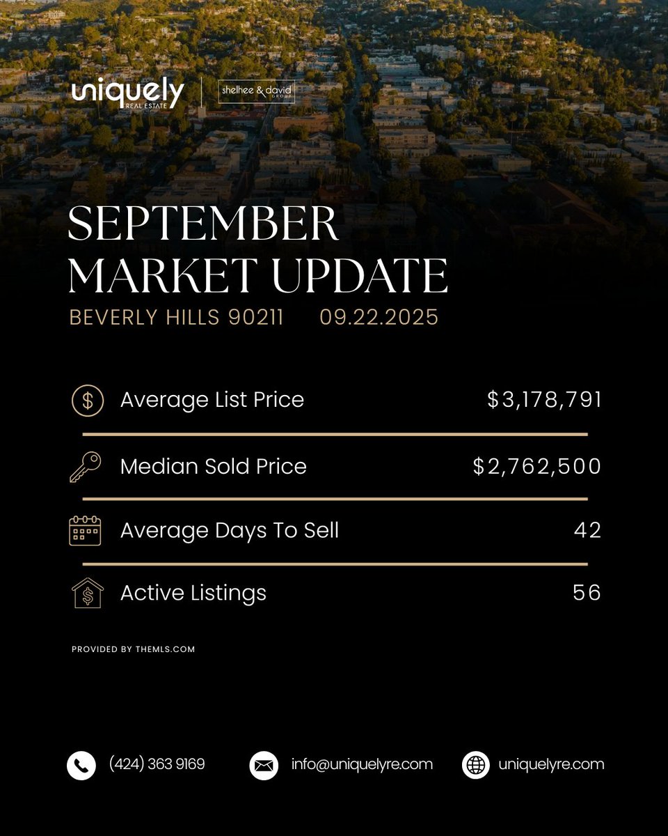 Uniquely_RE's tweet photo. MARKET UPDATE  | September 22, 2025
Keeping you in the loop with the latest real estate trends 📈 Follow us for exclusive updates, stunning listings, home inspiration, and expert insights!🏠✨

Sources:

TheMLS
Tomer Yeyni
Brian Minkow

#RealEstate #BeverlyHillsRealEstate https://t.co/PKyJSe88MF