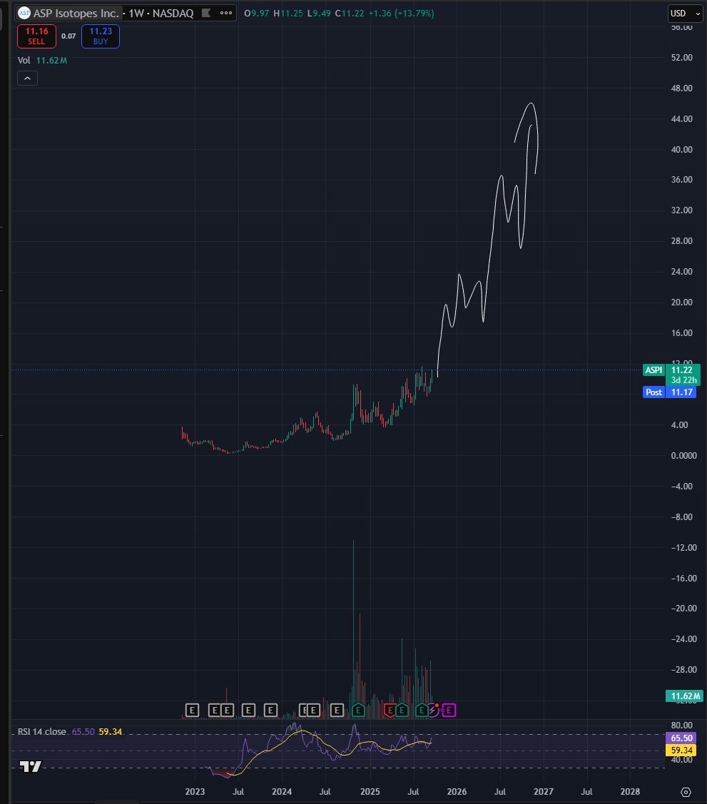 A stock chart for Aspen Aerogels, Inc. (ASPI) on the NASDAQ, showing price movements over time from 2014 to 2023. The chart displays a significant upward trend starting around 2020, with price levels marked on the y-axis from $0.00 to $50.00 and dates on the x-axis. Text overlays include "ASPI Close 13.46" and "ASPI 13.46" with additional financial data indicators.