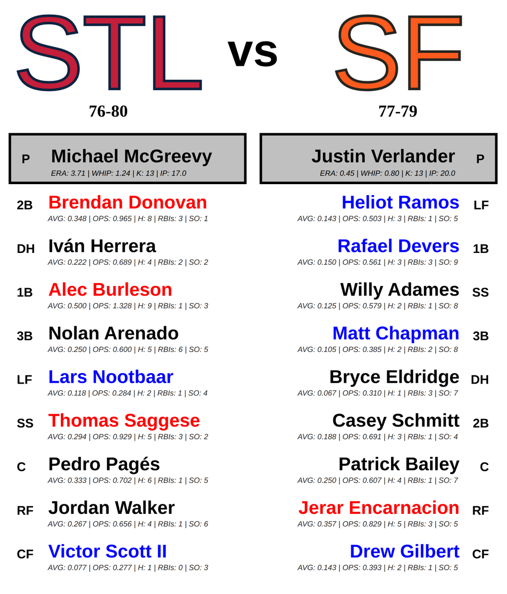 MLB_Matchup_Bot's tweet photo. St. Louis Cardinals @ San Francisco Giants
🕐 09:45 PM ET 📅 09/22/2025
*Batter statistics are over last 5 games*
*Pitcher statistics are over last 3 outtings*
#ForTheLou #SFGiants
#STLvsSF // #SFvsSTL https://t.co/dtmgo7NrIp
