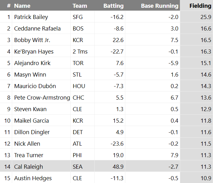 If you isolate fielding value from FanGraphs value leaderboards, Cal Raleigh is still 14th out of all players, 4th among catchers. 

He's not going to win the Platinum Glove again, but he's still quite good back there.