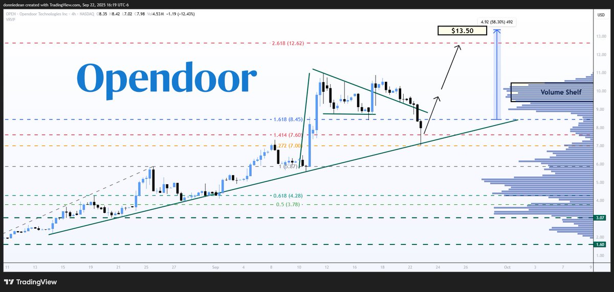 donaldjdean's tweet photo. $OPEN Opendoor: After Hours Update

Price went down sharply and touched the trendline at $7.02, then bounced back higher. Currently at $8.06.

Short term weakness, but still above trend.

Path forward would be to move back to $10 at the volume shelf, then launch higher to the next target at $13.50.