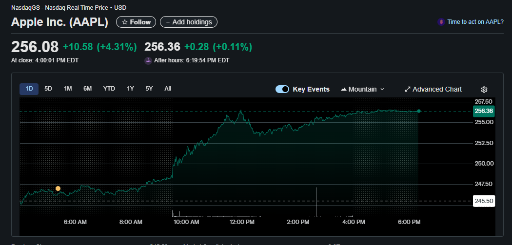 raidenNFTs's tweet photo. Quick market flash Apple (AAPL)  leaning bullish with Yes trading near 96¢ against No at 6¢ strong conviction it will close above 240 on Sep 24 big volume moving in

end in 1 day, market will close 

are you holding YES conviction? 

Source Yahoo Finance: 
https://t.co/WPeCeuMIw5

join https://t.co/QZITwwzEhN and win your conviction 
#XO #MarketConviction