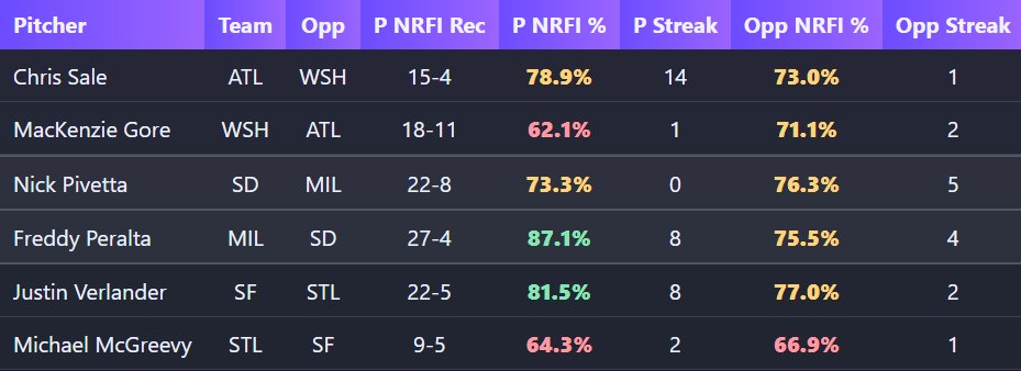 MVPAnalytics's tweet image. #MLB 9/22 NRFI Cheat Sheet

⭐️Proud to debut these today! 

🎯Use these for your NRFI research!