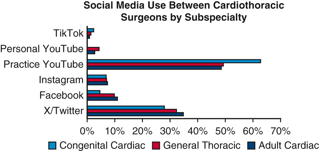 AATSHQ's tweet image. What does the data show about social media usage among #cardiothoracic surgeons? See what percentage of cardiothoracic surgeons use CTSNet, LinkedIn, ResearchGate, and X/Twitter. Read the new study for free in #JTCVS: doi.org/10.1016/j.xjon…