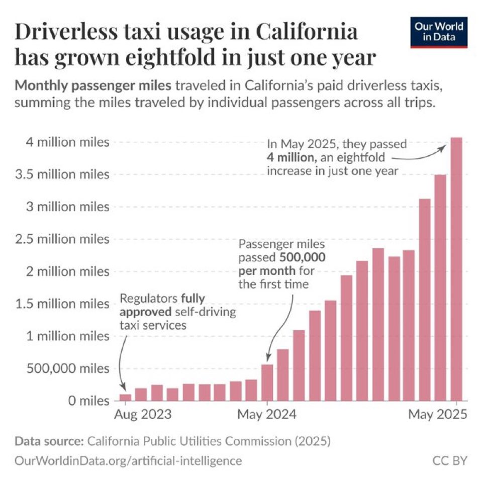 ValaAfshar's tweet photo. This is what AI business disruption looks like — gradually and then suddenly https://t.co/beZ9DnSsdr