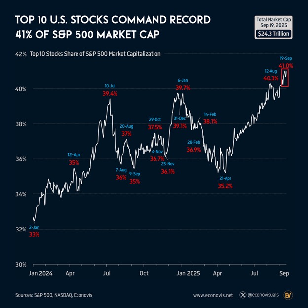 KobeissiLetter's tweet photo. Another day, another record:

The top 10 stocks now reflect a record 41% of the S&P 500’s market cap.

This share has risen ~6 percentage points over the last 5 months.

This comes as their combined market value has skyrocketed by $8 TRILLION over this period.

The Magnificent 7 stocks alone now make up for a record 35% of the index.

By comparison, in January 2023, the share was 20%.

Tech stocks effective ARE the stock market.