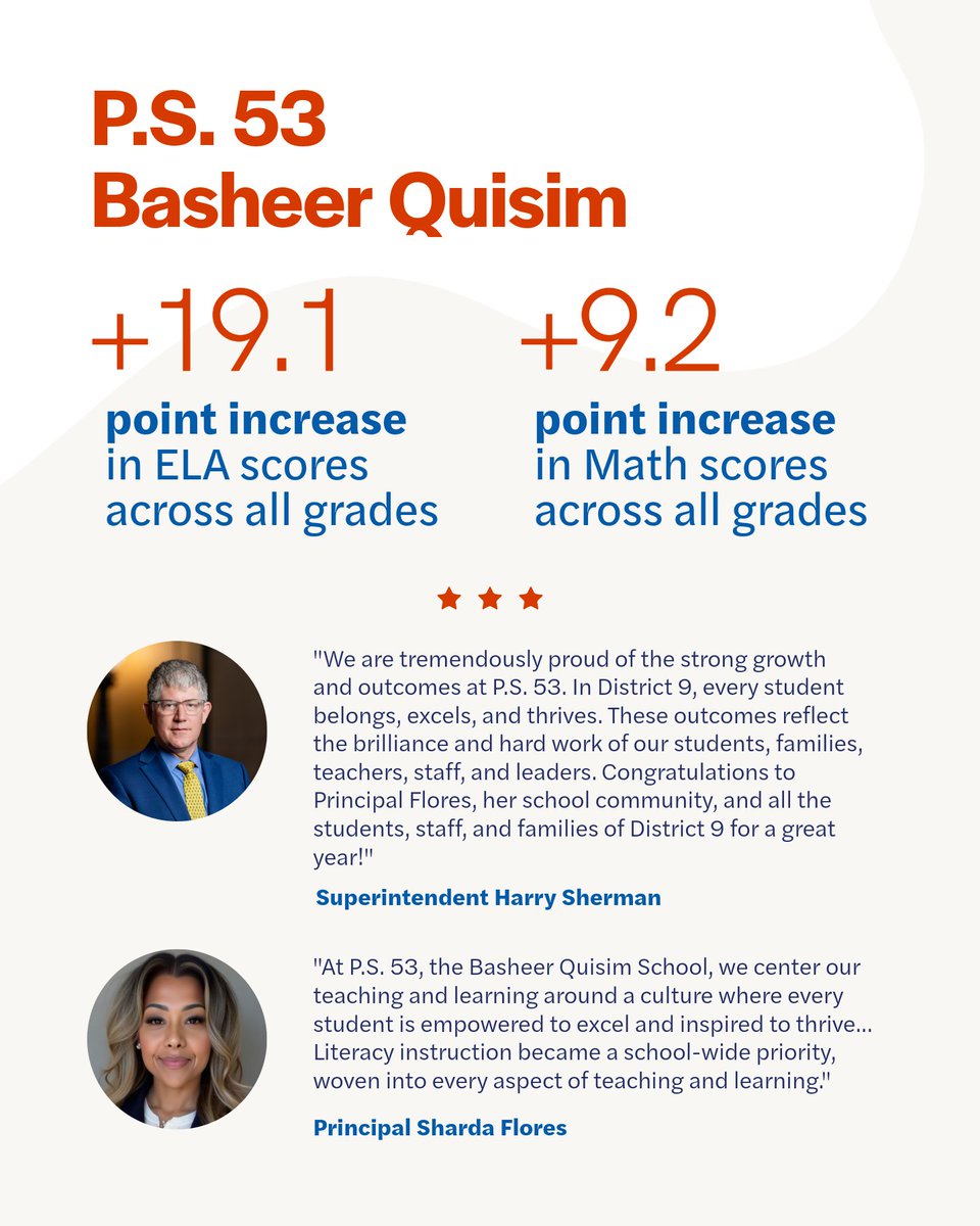 NYCSchools's tweet image. Student success is on the rise at @NYCSchools! 🌟
 
We’re proud to spotlight a few schools that saw immense growth on their 2025 New York State Test results.