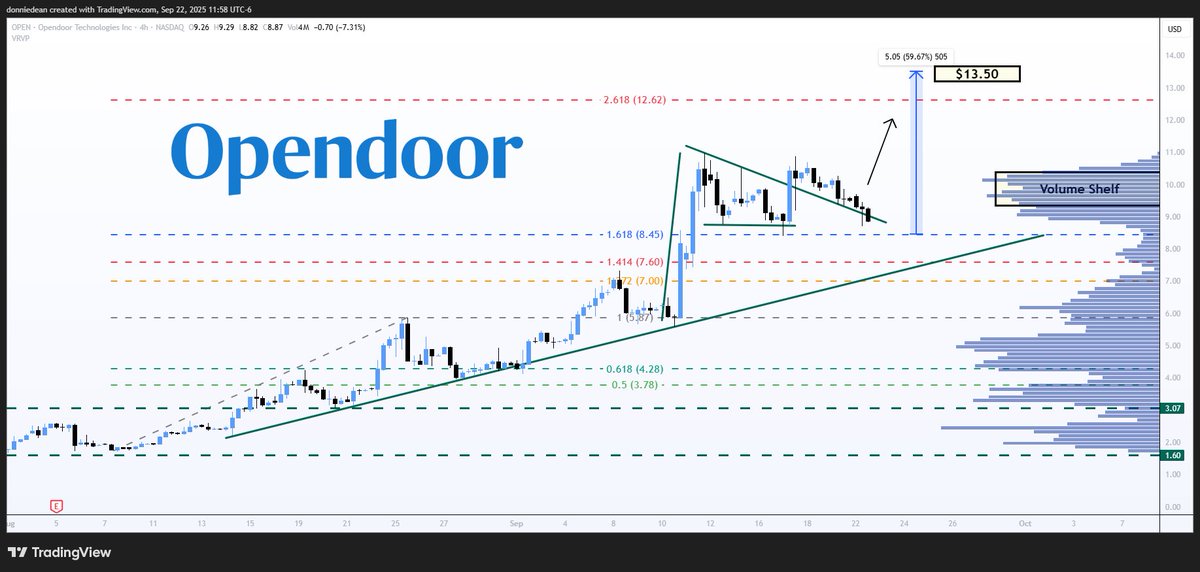 $OPEN Opendoor - Pulling Back to Support

Price Target: $13.50

OPEN is pulling back and is finding support near the $8.45 level, near the Golden Ratio. 

Price is currently consolidating at the volume shelf, a potential launch area.

Next target is $13.50 for a measured move