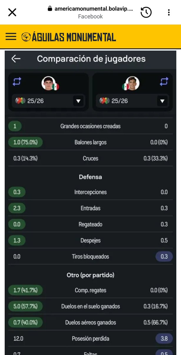 Que DOLOROSA SITUACIÓN para un joven como Dagoberto Espinoza que venía en ascenso, y que quizás su principal "defecto" para no haber jugado más...

¡Era que él no costó COSTÓ MILLONES DE DÓLARES como Kevin Álvarez!

¡Más que nunca Kevin DEBE RENDIR en <a href="/ClubAmerica/">Club América</a> a gran nivel!