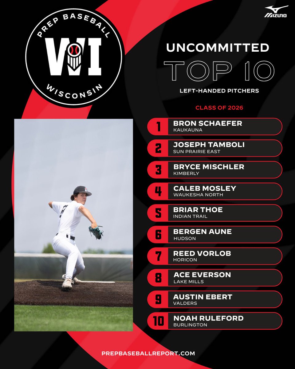 𝟮𝟬𝟮𝟲 𝗧𝗼𝗽-𝟭𝟬 𝗨𝗻𝗰𝗼𝗺𝗺𝗶𝘁𝘁𝗲𝗱: 𝗟𝗛𝗣👀

At the end of August, we released our updated 2026 rankings. With many top prospects still uncommitted, here’s a look at the top -🔟 uncommitted left-handed pitchers in the Badger State. Full story below.👇

🔗: