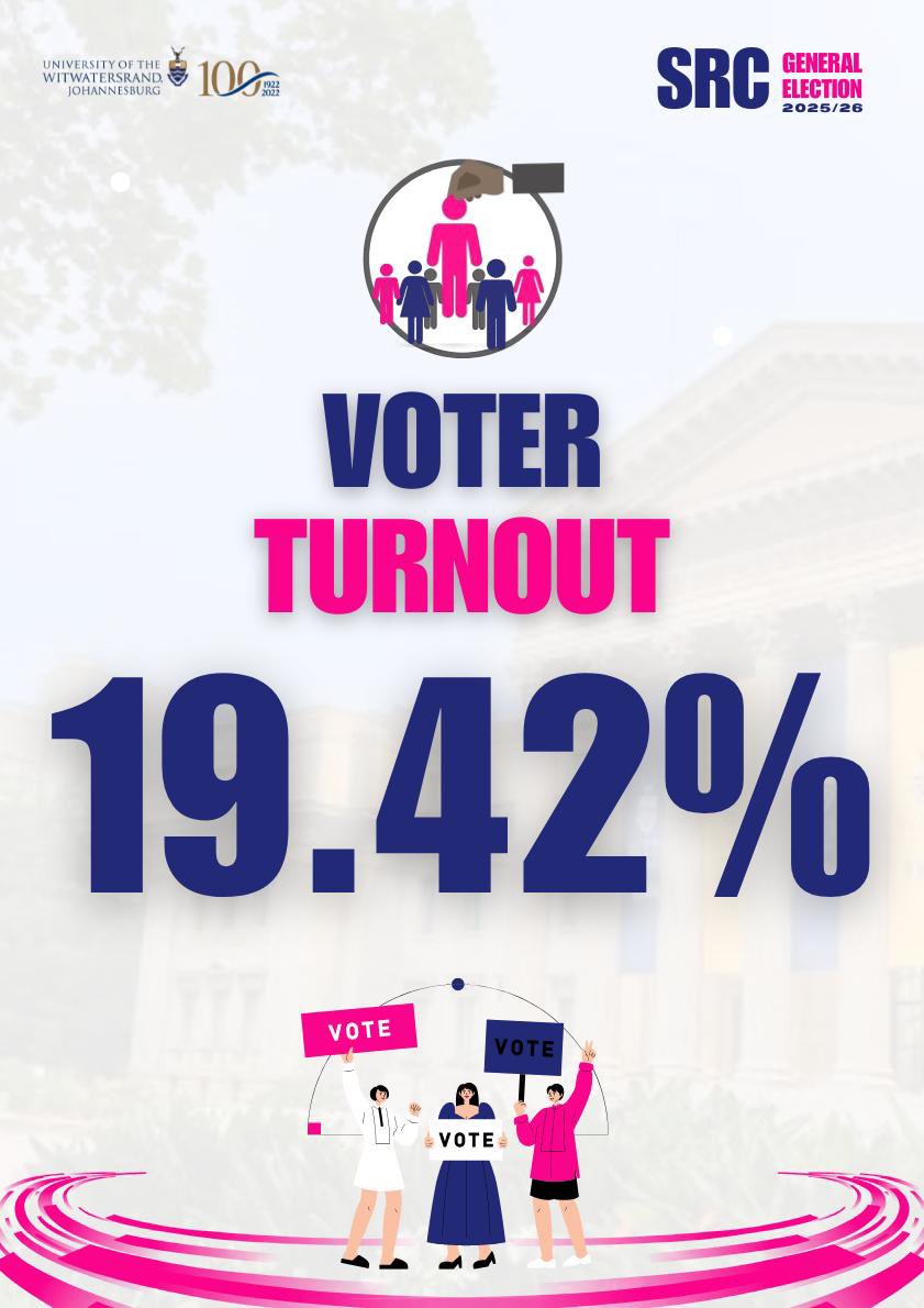 witsSGU's tweet photo. 🔔 ANNOUNCEMENT 🔔

Day 1 Voting Polls are CLOSED.

As the first voting day of the 2025/26 SRC General Elections comes to an end, the voter turnout is sitting at 16.64% (8019 votes)

Could not cast your vote today? Make sure to do so tomorrow 🗳️
Polls open at 09H00

#WitsElection https://t.co/Bkq8zzmOFQ
