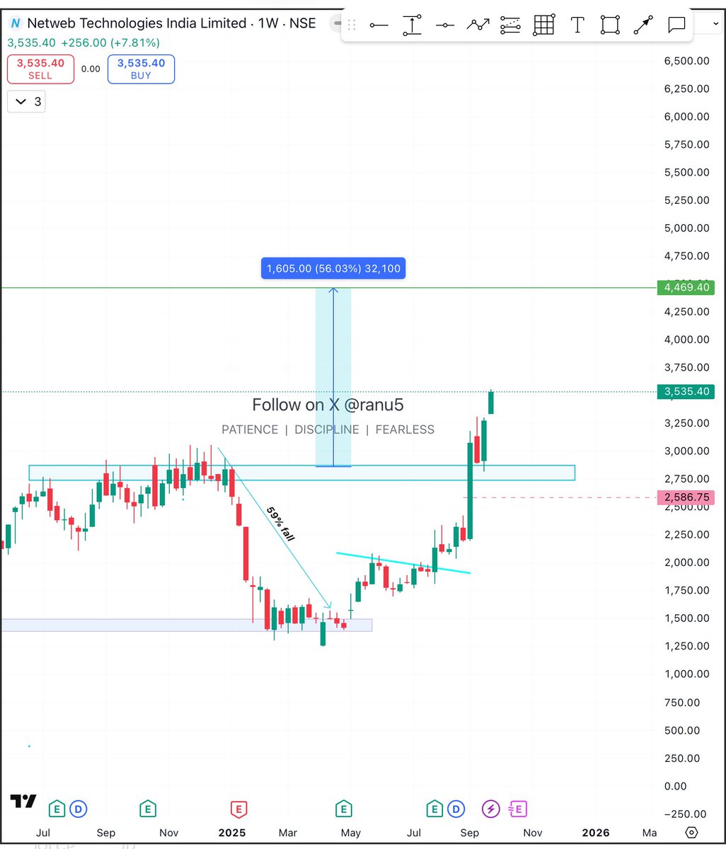 ranu5's tweet image. #netweb woohoo it’s 7% up today ⚡️⚡️
Good to go on chart ⚡️⚡️
Disclaimer no buy sell recommendation
#StockToWatch