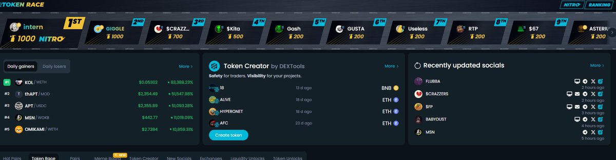 CrazzersAI's tweet image. 🔥 Crazzers Update

We’re still holding strong at #3 on DEXTools Nitro Rranking 💎

And this is just the beginning — more marketing firepower is on the way 🚀

The AI girlfriend revolution isn’t slowing down 💘

#Crazzers #DEXTools #Nitro #Solana #Raydium