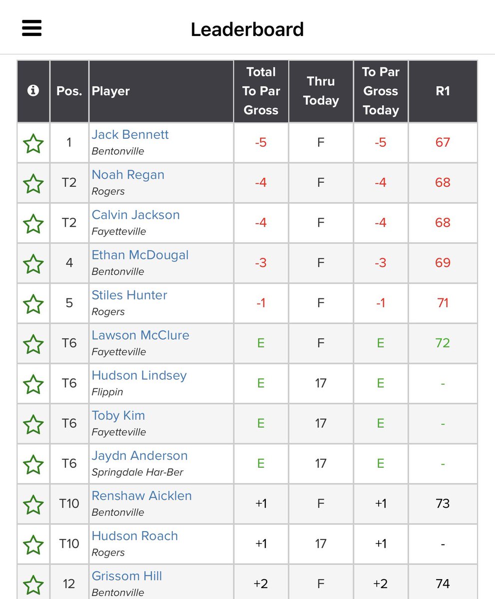 Tigers Boys Golf leads after first round of The Confidence Classic sponsored by The First Tee @ BVCC. Jack Bennett -5 under par leads all scorers &amp; Ethan McDougal -3 under par for the Tigers. Rounding out the scoring for the Tigers Renshaw Aicklen +1 &amp; Grissom Hill +2. #GoTigers