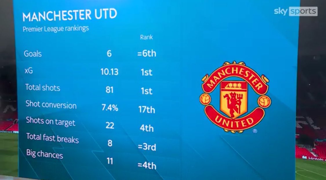 utdreport's tweet image. #mufc have had the most shots in the Premier League and highest expected goals this season but have underperformed their xG by over four goals [@SkySportsNews]