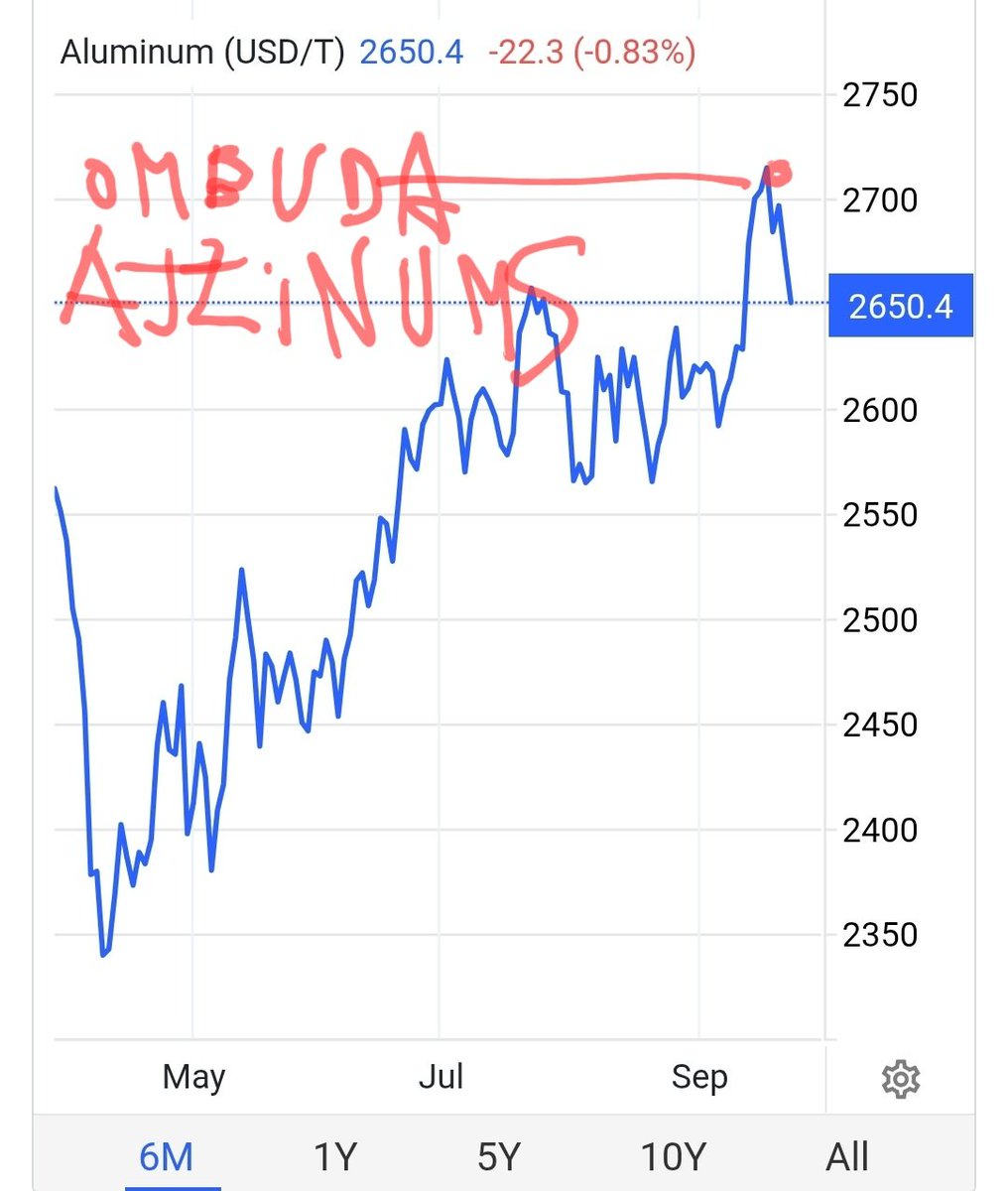 Alumīna cenas biržā pēc ombuda atzinuma.