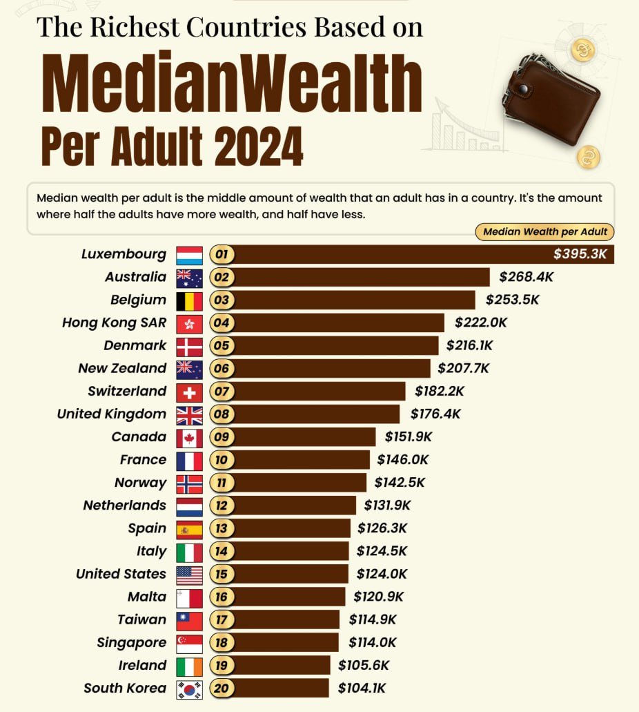 Solix_Trade's tweet image. Average wealth is THE ultimate measure of how the typical citizen REALLY lives 😏 Forget GDP, forget politics, this number shows who’s thriving and who’s just surviving 💸 #WealthTruth #EconomicReality #MoneyMatters #RichVsPoor #LifeStandards #FinancialPower #WealthGap