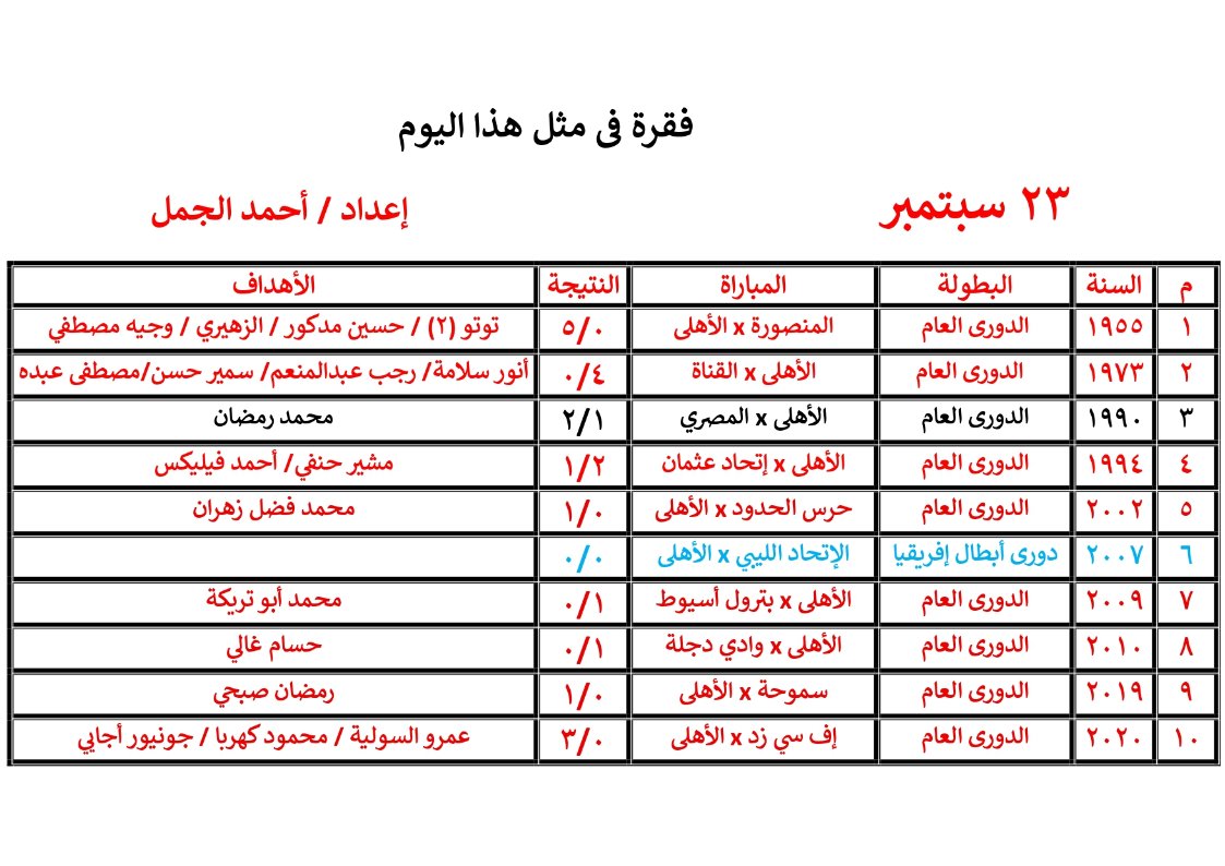 علي بركة الله وتوفيقه يلتقي الأهلى مع فريق حرس الحدود في الجولة الثامنة من بطولة الدوري العام  علي ستاد الكلية الحربية بالقاهرة... تعالوا نستعرض أحبتي تاريخ لقاءات الأهلي مع حرس الحدود في الدوري العام وفقرة حدث فى مثل هذا اليوم الموافق  23 سبتمبر. #الدوري_يا_اهلي
<a href="/DrAlaaSadek/">Dr.Alaa Sadek/د. علاء صادق</a>