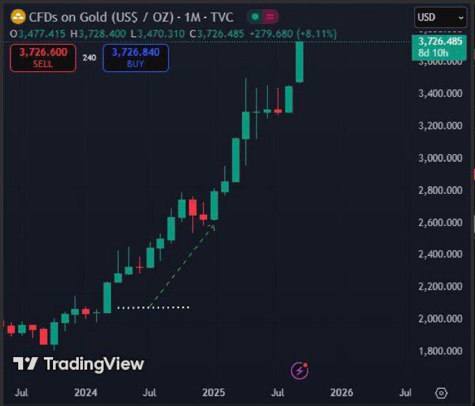 kriptokolik995's tweet photo. #BREAKING: 

GOLD JUST HIT A NEW ALL-TIME HIGH OF $3,726 🚀

#Gold #PreciousMetals #Investing #BullMarket #GoldPrice #Wealth #Finance https://t.co/y6Rnhyn9TM