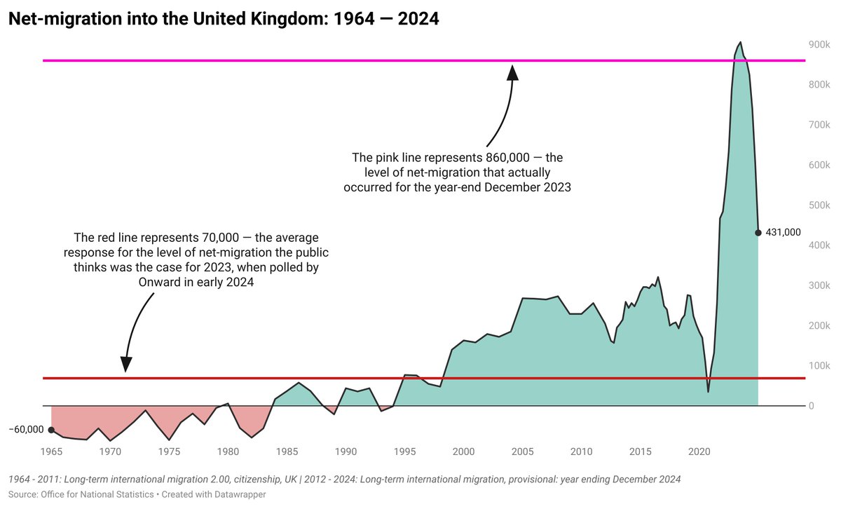 Perception vs reality.

In early 2024, Onward, a UK think tank, polled the British public on what they thought the level of net-migration was for 2023, the average response was 70,000.

In reality, the number for net-migration for year-end December 2023 was 860,000.