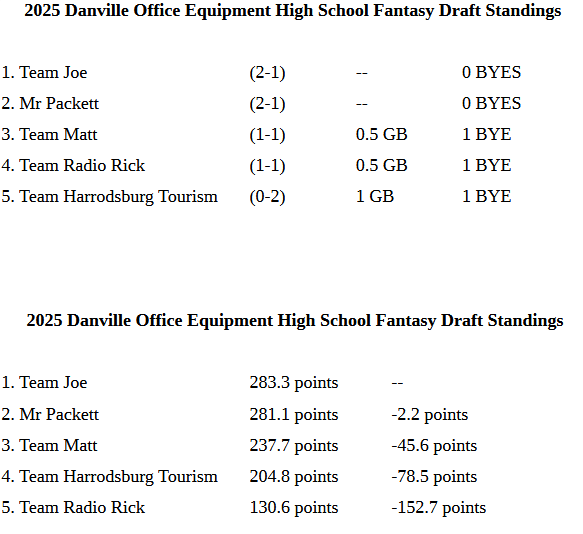 HTRjoe's tweet image. 2025 DOE Fantasy Draft Week 3
Insane week of scores 4, 40+ scorers
-@rj_blair2 and @DegarmoHudson go insane, lead Team Joe to 3rd highest score in Fantasy Draft history
-Lincoln's @Rcurl44 carries Mr Packett to W over low scoring RR
-@ACbearcatFB D/ST leads Matt on his bye