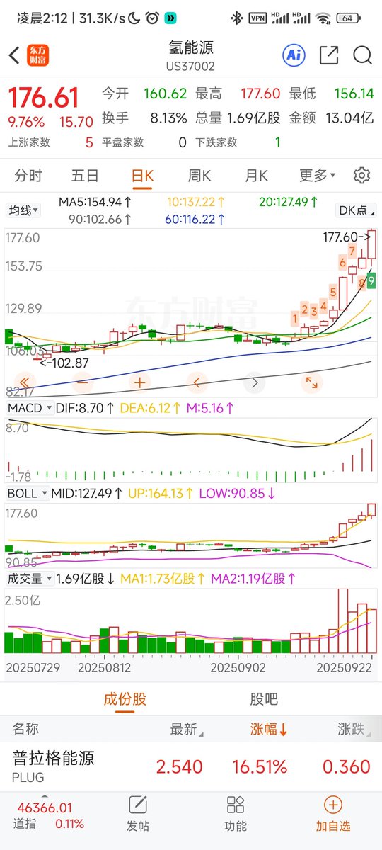 差点忘记提醒大家，要重点关注氢能源板块了，板块内龙头亿华通已经拉了两根大阳线。
美股氢能源板块已经拉升一周，个股就不说了，以前有提过。
也可以自己挖掘，机会很多。