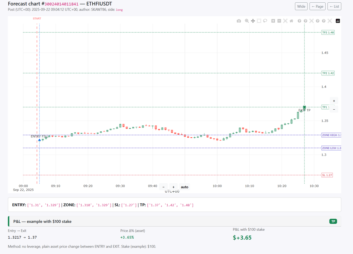 ForecastTracker's tweet photo. ✨ Daily Recap

Today brought 31 forecasts across the board — and only 2 of them managed to close in positive territory 📉📈

🔹 ETHFIUSDT +3.65%
https://t.co/8ZAWsXgueo

🔹 HAEDALUSDT +2.03%
https://t.co/5SQZwYGrIP

This shows exactly why ForecastTracker exists: not every signal is a win, but every result is tracked transparently so you can see what’s really working.

Follow along — all signals appear in real time via @ForecastTrackerBot.

#ForecastTracker $ETHFI $HAEDAL