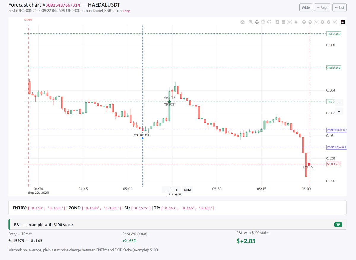 ForecastTracker's tweet photo. ✨ Daily Recap

Today brought 31 forecasts across the board — and only 2 of them managed to close in positive territory 📉📈

🔹 ETHFIUSDT +3.65%
https://t.co/8ZAWsXgueo

🔹 HAEDALUSDT +2.03%
https://t.co/5SQZwYGrIP

This shows exactly why ForecastTracker exists: not every signal is a win, but every result is tracked transparently so you can see what’s really working.

Follow along — all signals appear in real time via @ForecastTrackerBot.

#ForecastTracker $ETHFI $HAEDAL
