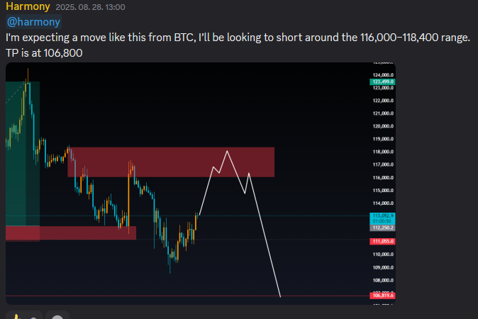 trade_harmony's tweet photo. https://t.co/pOYVrXXT9u

Before and after

Once again, it was a good call on $BTC to predict where the top would be. My target is 106,800 — the lower box.
I closed 70% of my short and my SL on entry, and the rest has a TP at 106,800, where I’ll also be looking for a long entry.
If you don’t want to miss my calls or want me to analyze a chart for you, join my Discord server

#trading #cryptotrading #crypto #btc #bitcoin