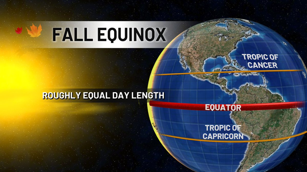 Happy Fall, y'all! Autumn officially began at 1:19 p.m. today! We have a roughly equal day length, but across the next 2 1/2 months, we'll LOSE 2 hours of daylight! Are you ready for shorter days?