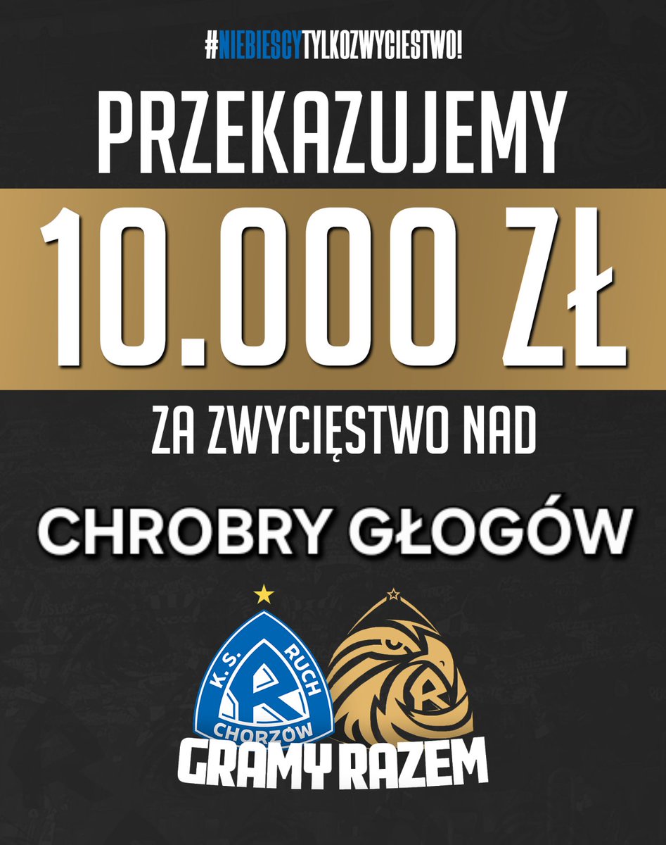 WielkiRuch's tweet image. Takie poniedziałki to my lubimy 😊

@RuchChorzow1920 dopisuje 3 punkty w ligowej tabeli, zaś my kolejne 10 000zl do puli wsparcia klubu 👍