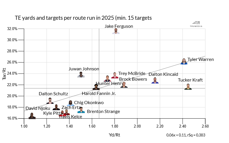 Tyler Warren has been the most efficient pass-catching tight end in the NFL through three weeks