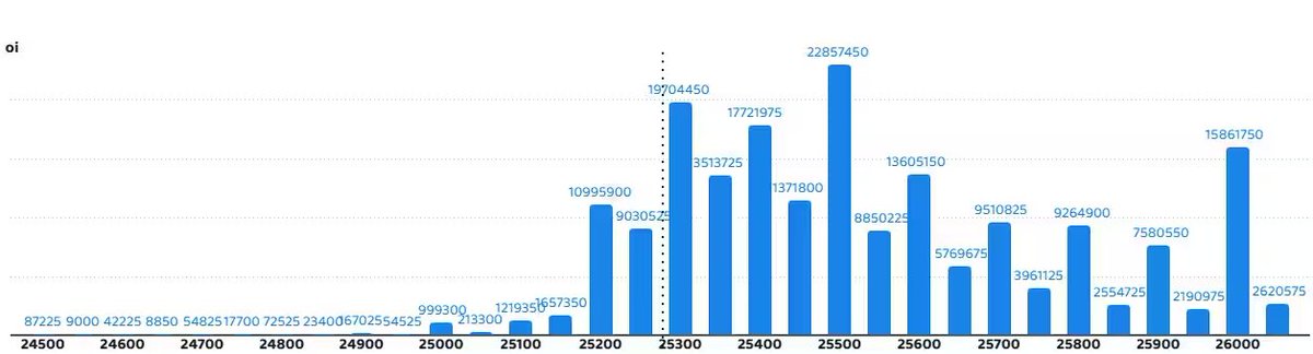 MonkOnFinance's tweet image. 4/ Nifty Call Options

Max Call OI: 25,500 (2.28 cr) → key resistance
Other high OI: 25,300 &amp;amp; 25,400
Call writing concentrated at 25,300, 25,200 &amp;amp; 25,500 strikes → watch for short-term pressure zones. #OptionsData