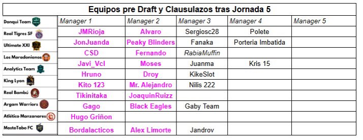Kaoticos, así quedan los Clubes de la Fantasy KAOS de <a href="/FantasyMarca/">Movistar Fantasy MARCA</a> tras la Jornada 5.

Tabla JORNADA 5: en rojo los managers eliminados de cada club

Tabla Jornada 6: los managers que quedan en cada Club, estando en morado los BLINDAJES para la próxima jornada

¿Y el Draft? 👇🏼