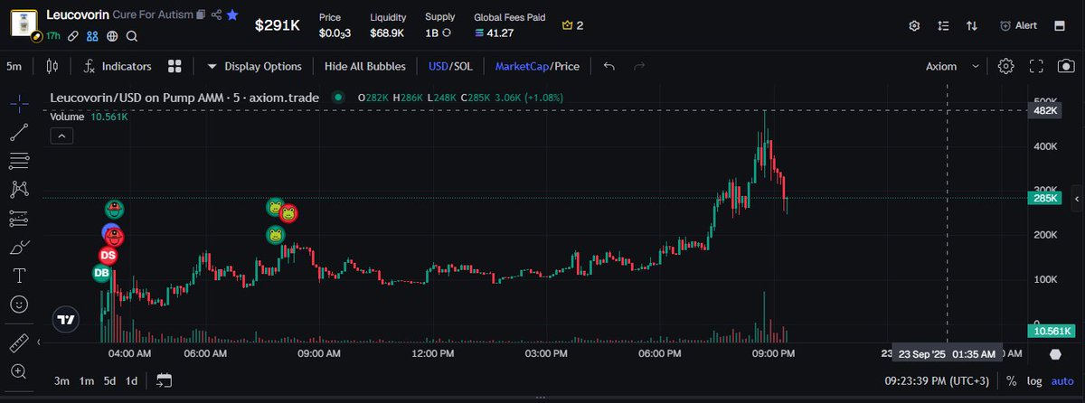 Sollerek0Ermat's tweet photo. Example 4 of using the Discord commands    

Caught $Leucovo at around 92.4K, and it reached 481k  thats 5.2X     

and it might go higher who knows    

using https://t.co/yL2Jrssioj 

#Solana #Pumpfun https://t.co/j4td9MWmrt