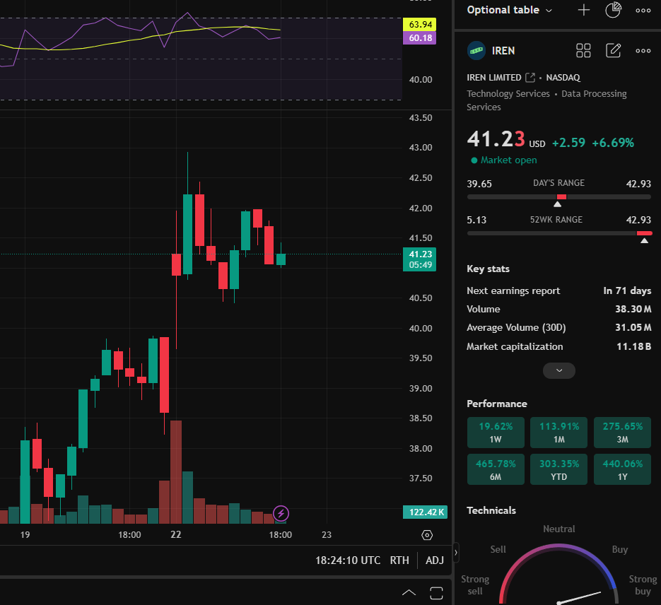 Rafa_Folha's tweet photo. 🚀 $IREN rockets 6.94% today, closing at $41.32! 📈
Volume (38.3M shares) way above avg. Hits new 52-week high of $42.93!
YTD gain: a massive 320%+ 🔥
Tomorrow's gains likely narrower
(est2%-3% $42-$43)
Watch $40 support after testing $42.93 resistance.

#Stocks #AI #DataCenters https://t.co/HjOSQIibGp