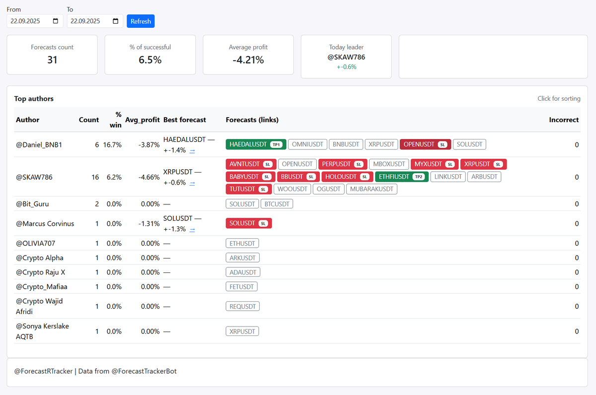 ForecastTracker's tweet photo. ✨ Daily Recap

Today brought 31 forecasts across the board — and only 2 of them managed to close in positive territory 📉📈

🔹 ETHFIUSDT +3.65%
https://t.co/8ZAWsXgueo

🔹 HAEDALUSDT +2.03%
https://t.co/5SQZwYGrIP

This shows exactly why ForecastTracker exists: not every signal is a win, but every result is tracked transparently so you can see what’s really working.

Follow along — all signals appear in real time via @ForecastTrackerBot.

#ForecastTracker $ETHFI $HAEDAL