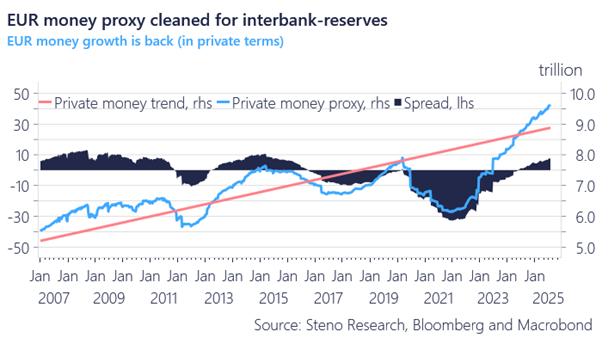 AndreasSteno's tweet photo. Ex-central-bank money (a private-money proxy) is growing rapidly- and it’s a global trend.

Those focusing narrowly on central-bank liquidity are missing the bigger picture.

Full flash update on RV Pro (@RealVision) soon—you won’t want to miss this. https://t.co/B9MVGV15aT
