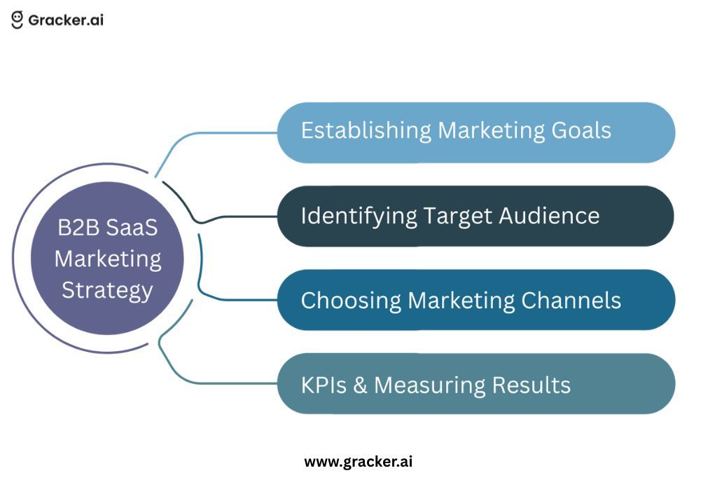 grackerAI's tweet image. 🚀 Build a winning B2B SaaS Marketing Strategy with these 4 steps:
1️⃣ Establish clear goals
2️⃣ Identify your target audience
3️⃣ Choose the right channels
4️⃣ Track KPIs &amp;amp; results

👉 Start smarter with Gracker.ai!

#B2BSaaS #SaaSMarketing #B2BMarketing