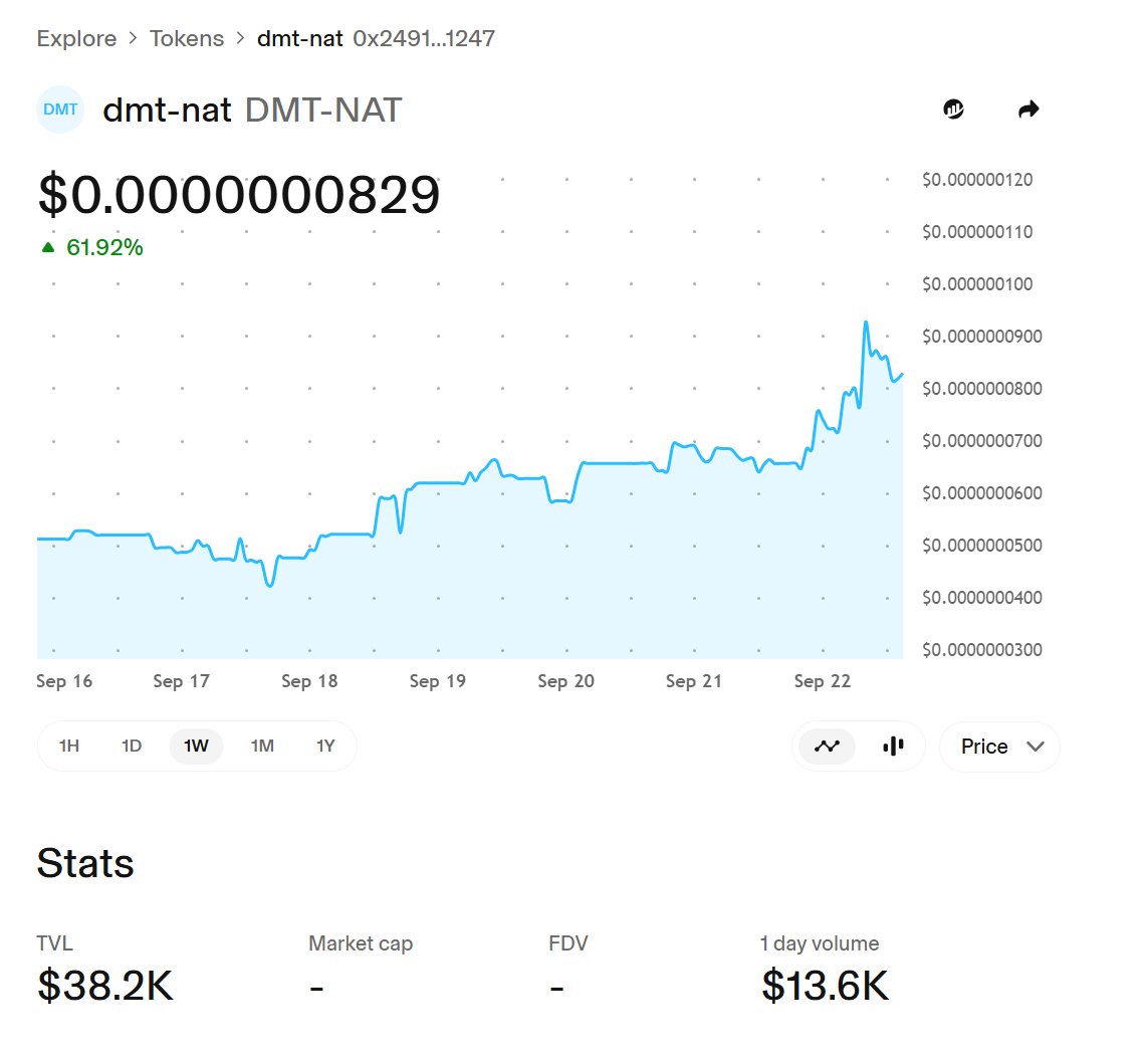 Market red, $NAT green. +61.9% in 7d on Uniswap. That’s all you need to know