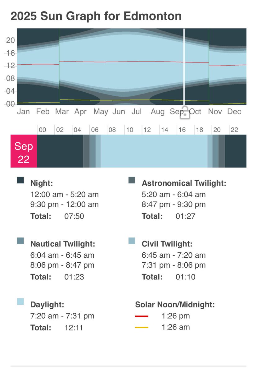 MorganLaidler's tweet image. It’s now officially fall as the equinox happened at 12:19pm.

We’re at just over 12 hours of daylight and just under 8 hours of true night.

It is my favourite season. 

What are some of your favourite things about fall?

#yegwx