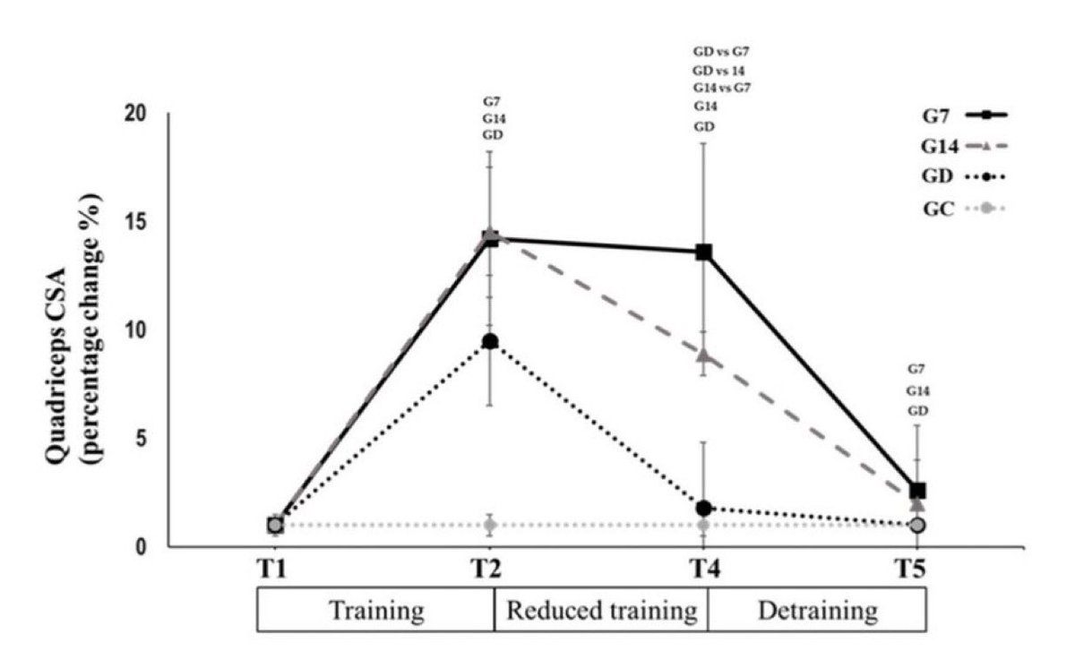 🚩‼️¿CUÁNTO TIEMPO PUEDO ESTAR SIN ENTRENAR?

💪🏻Entrenar 1 vez cada 14 días durante 3 meses consigue:

🟰Mantener ~90-95% de la fuerza.
🟰Mantener ~90-95% de la masa muscular.
🟰Mantener ~90-95% de la capacidad aeróbica.