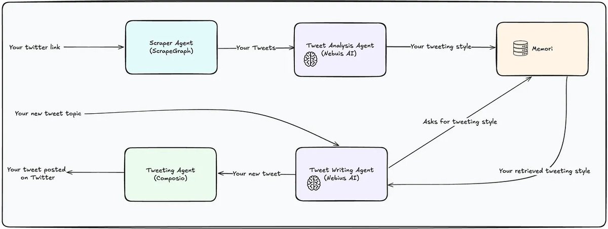 Social Media Agent → Post in your Style!

Social media agents are already out there - but now they could write and post in your own voice, tone, and style.

Most AI tools produce generic content, but what if AI could learn your voice, remember your style, and create content that