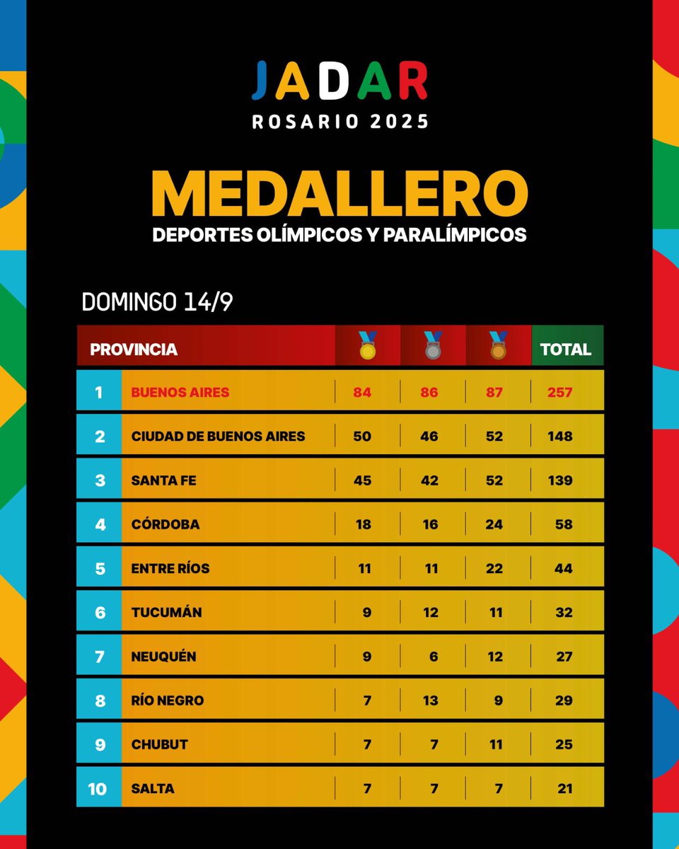 #JADAR2025 🇦🇷 / Finalizaron los primeros Juegos Argentinos de Alto Rendimiento con gran actuación de representantes del Gran #LaPlata

🏆 24 Jurisdicciones presentes en 55 disciplinas

🔝 Provincia de #BuenosAires dominó el medallero

🧵 Los destacados de la región 👇