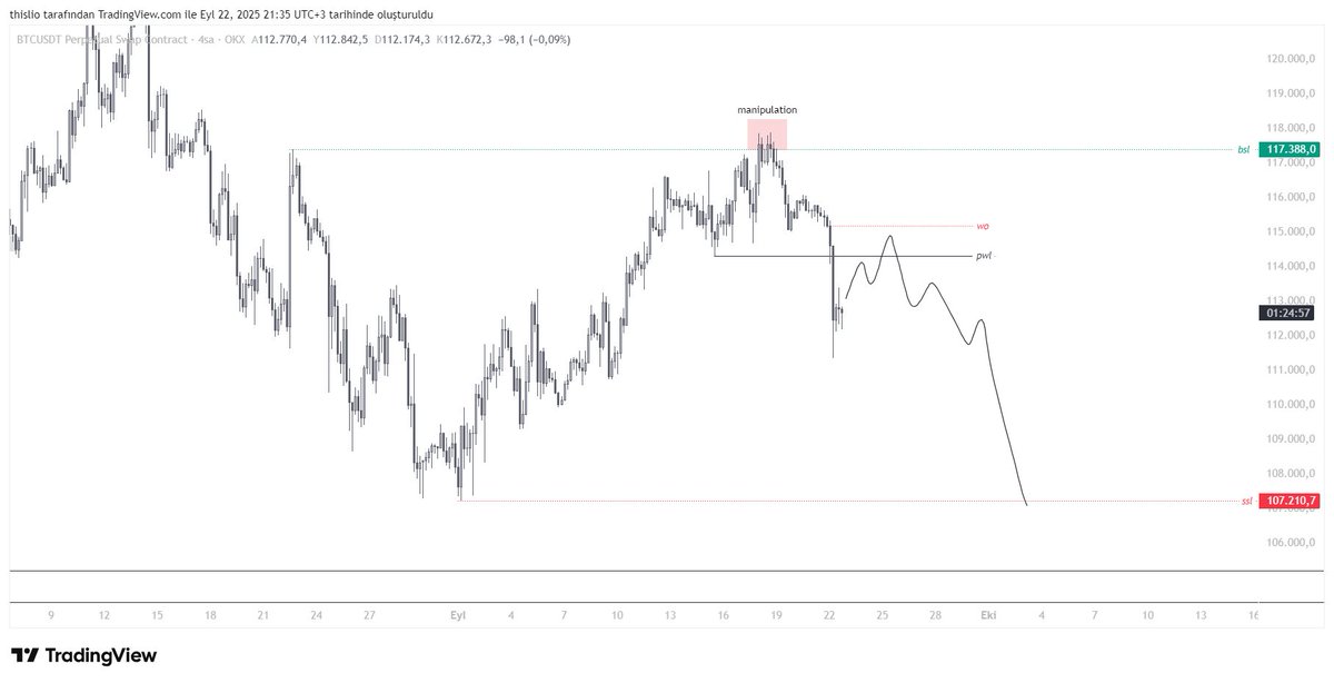 $BTC

Eğer ki fiyat çizdiğim bölgelere yavaş bir şekilde gelirse buralardan shorta ekleme yaparım.
