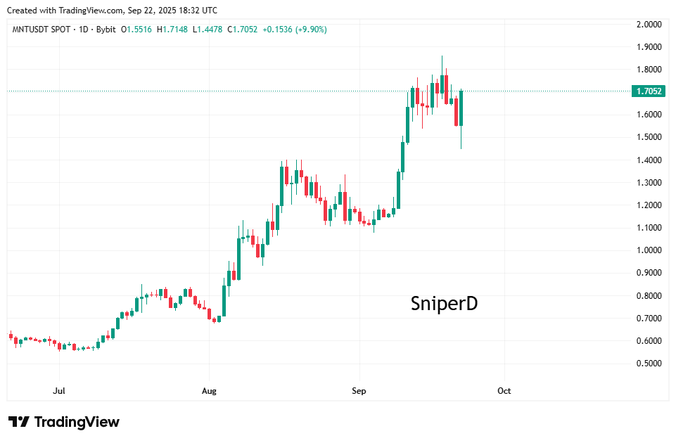 WOW.... Strong bullish engulfing candle on $MNT despite the overall red market 📈🔥 Buyers showing clear strength here — eyes on continuation 👀🚀

#MNT #Crypto #Altcoins #PriceAction #BTC #ETH #Bullish #TradingView