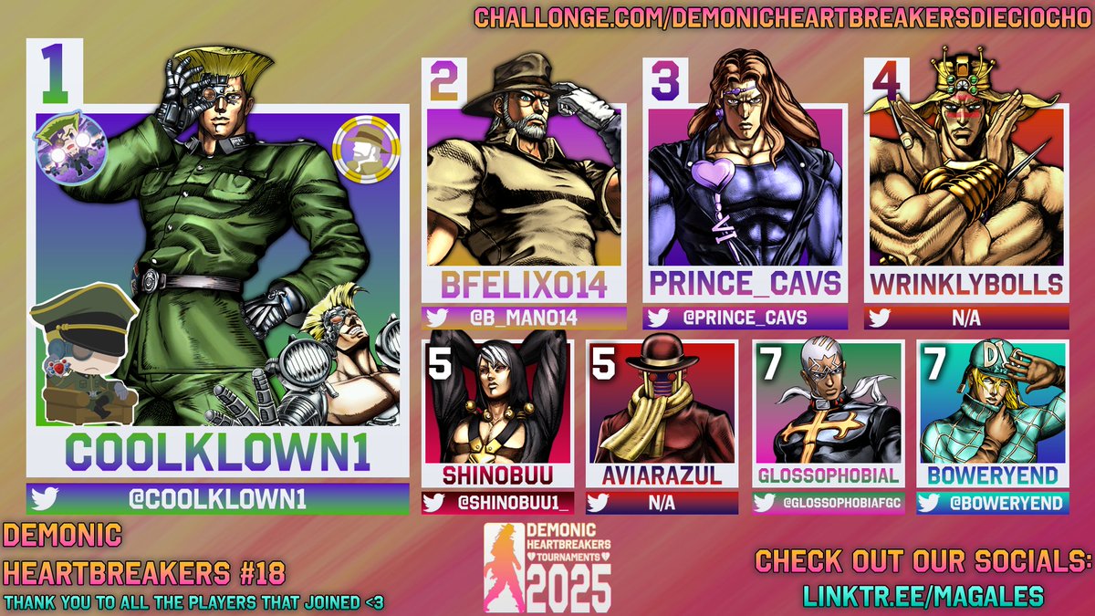 Here’s our Top 8 for our JoJo #ASBR #DemonicHeartbreakers #18 Tournament!

🏆<a href="/coolklown1/">coolklown1</a>
🥈<a href="/B_Man014/">BFelix014🇨🇦🌹➡️⬇️↘️🔞</a>
🥉<a href="/prince_cavs/">prince_cavs</a>
🏅WrinklyBolls
🏅<a href="/Shinobuu1_/">Ariel S/T🏳️‍⚧️</a>
🏅aviarAzul
🏅<a href="/glossophobiafgc/">glossophobialfgc</a>
🏅<a href="/boweryend/">Boweryend</a>

🎙️: <a href="/ASBR_Adrienne/">Adrienne</a> <a href="/ItsJustMagarna/">ItsJustMagarna</a>

VOD will be up this/next week! See you next time! ⭐
