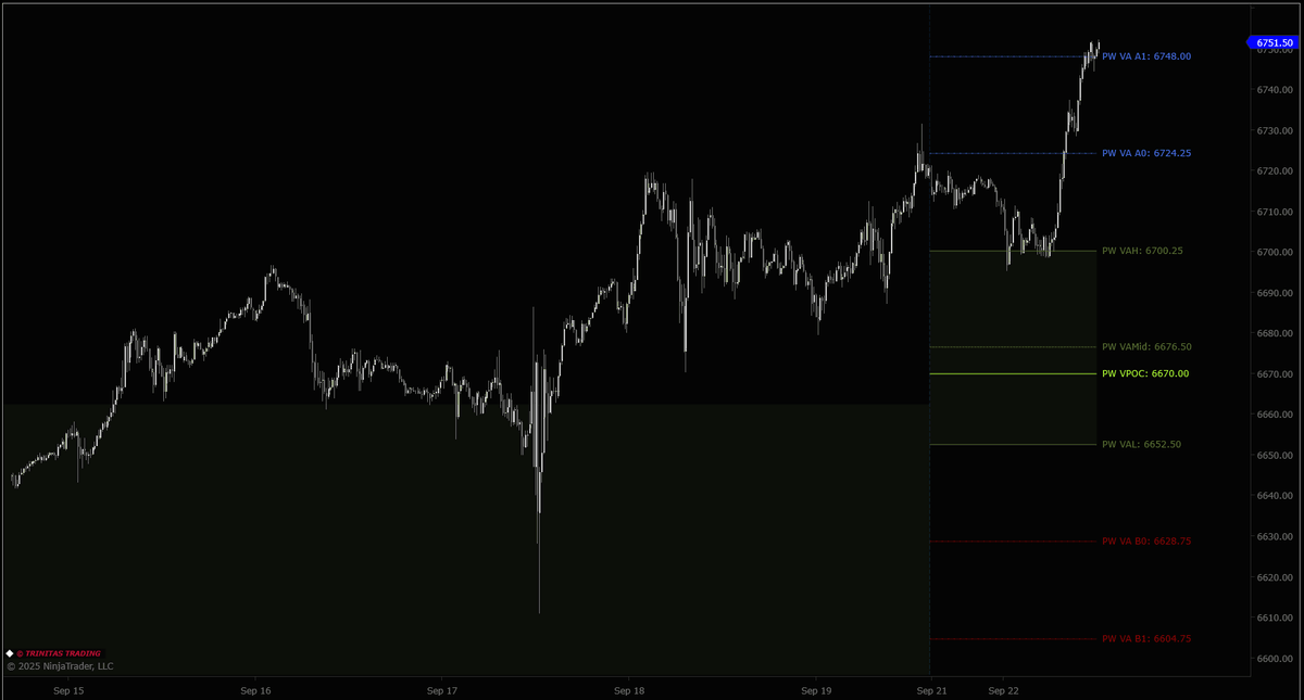 Trinitas3000's tweet photo. $ES &amp; $NQ kicked off the week above #ValueArea and are so far holding strong after bouncing off the Value Area High (VAH).

#MarketGeneratedInformation #Orderflow #WeeklyMGI #MarketAnalysis https://t.co/XnC462hvuJ