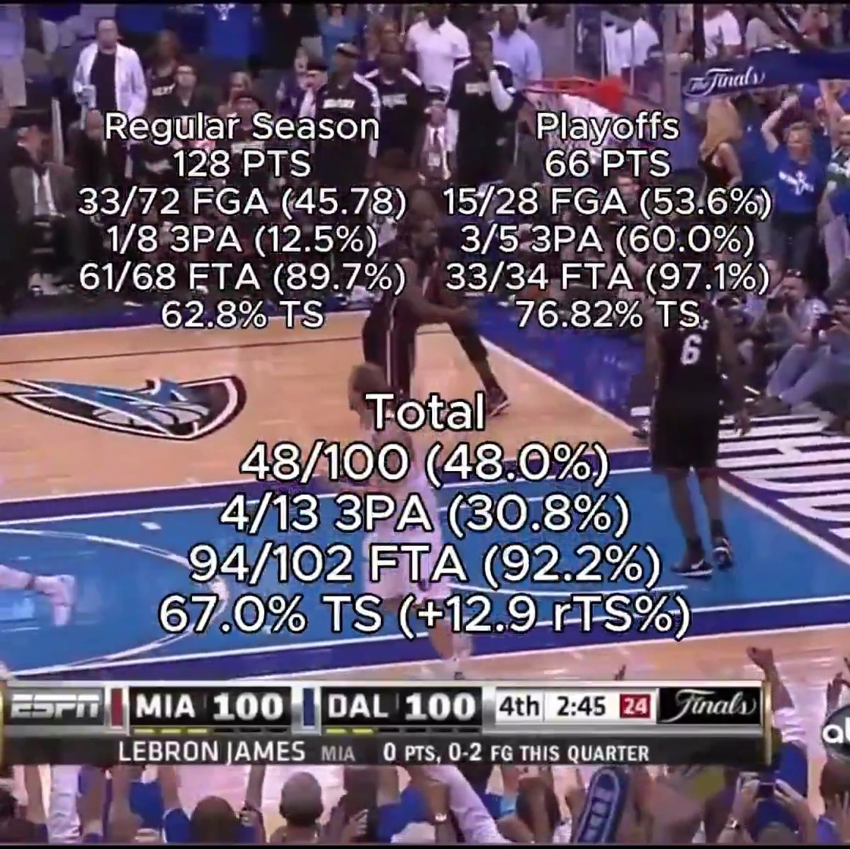imdanielrussell's tweet photo. @pitlessball 53.6/60/97 shooting splits in the clutch during a finals run. Crazy. https://t.co/vsErI43rfj